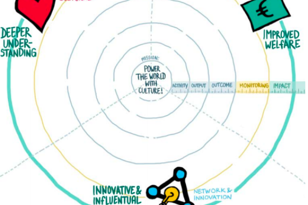 Europeana strategy 2015-2020, Impact